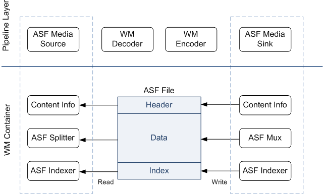 diagrama que muestra los elementos de la capa de canalización y el contenedor wm