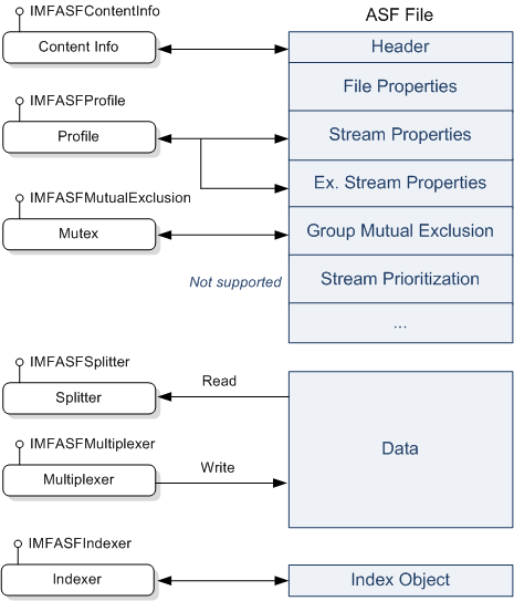 diagrama que muestra la estructura de archivos asf y los objetos de base multimedia correspondientes