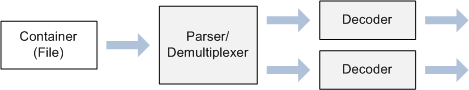 diagrama que muestra los componentes para leer un archivo multimedia