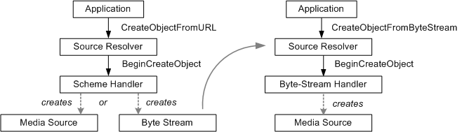 diagrama que muestra el proceso de resolución de origen