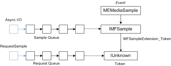 diagrama que muestra memediasample y una cola de ejemplo que apunta a imfsample; imfsample y el punto de cola de solicitudes a iunknown