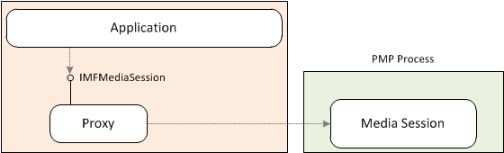 ilustración de la sesión multimedia dentro del proceso pmp