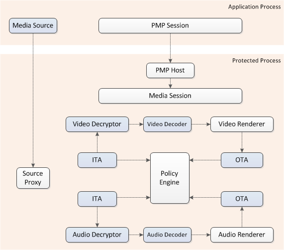 diagrama de la ruta de acceso a medios protegidos