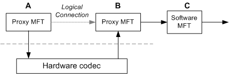 diagrama que muestra los cuadros etiquetados a través de c y un códec de hardware: un punto a b y el códec, el códec apunta a b y b apunta a c