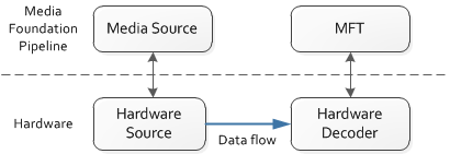 diagrama que muestra un origen de proxy de hardware.