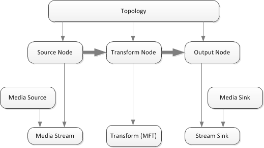 diagrama que muestra una topología con una secuencia.