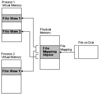 relación entre el archivo en disco, un objeto de asignación de archivos y una vista de archivo.