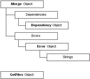 Modelo de objetos para mergemod.dll versión