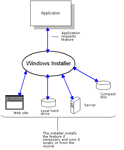 Aplicación que solicita la instalación de una característica. 