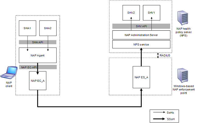 arquitectura de comunicación de cliente a servidor en la plataforma nap