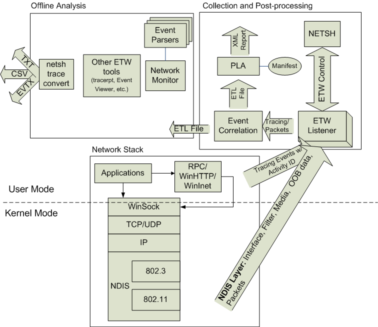 Diagrama de arquitectura de seguimiento de red