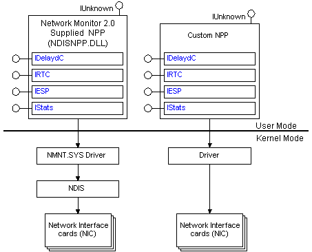 ndis npp proporcionado por el monitor de red y un npp personalizado