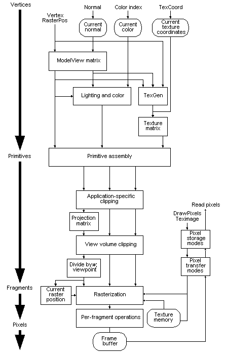 Diagrama que muestra la canalización de procesamiento de OpenGL.