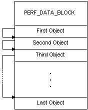 estructura de datos de rendimiento