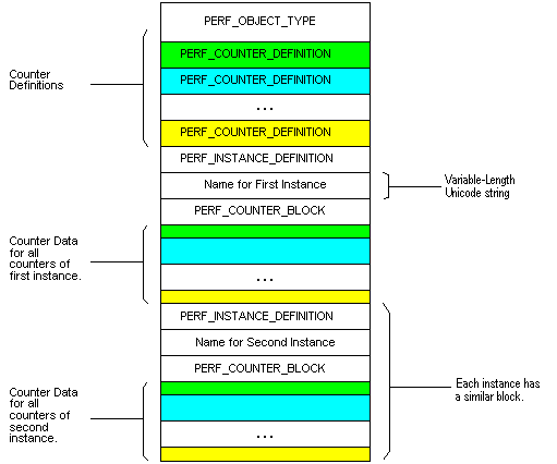 estructura de un objeto de rendimiento que admite dos instancias