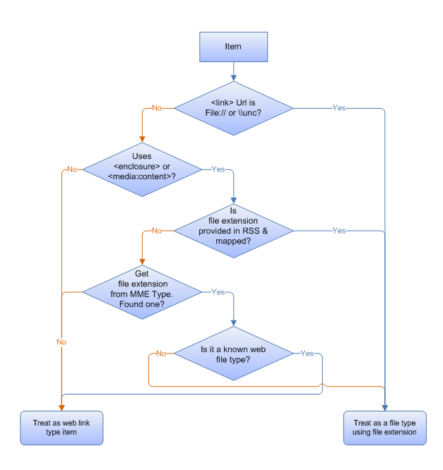 diagrama de flujo que muestra rutas de acceso de un elemento a decisiones para tratarla como un elemento de tipo de vínculo web o como un tipo de archivo