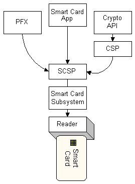 relación del marco de seguridad de Internet de Microsoft con el subsistema de tarjetas inteligentes