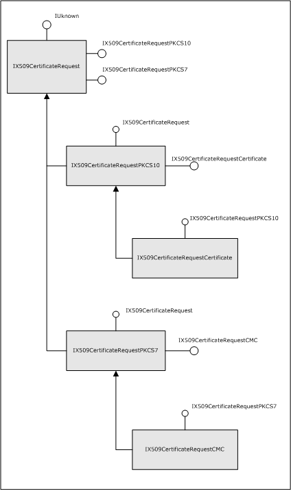 estructura de herencia para las interfaces de solicitud