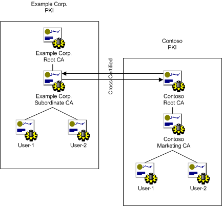 diagrama de certificación cruzada