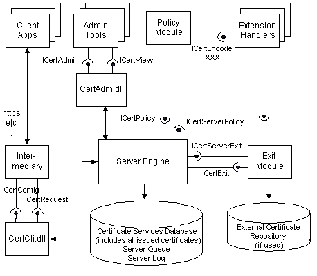 arquitectura de servicios de certificados