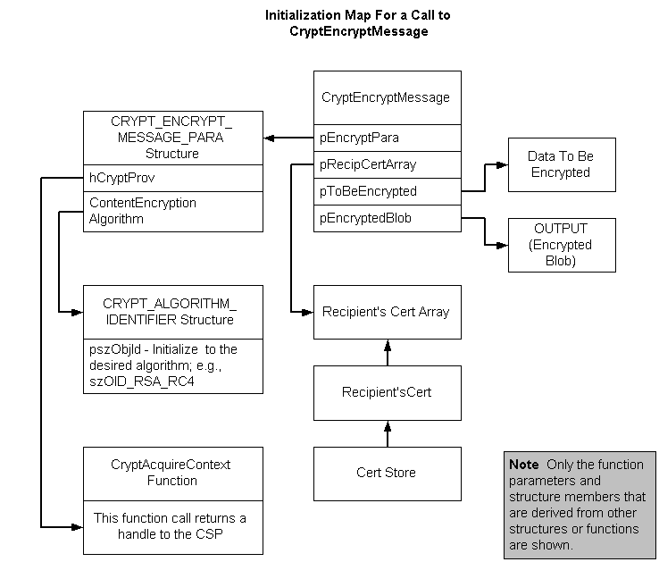 asignación de inicialización para una llamada a cryptencryptmessage