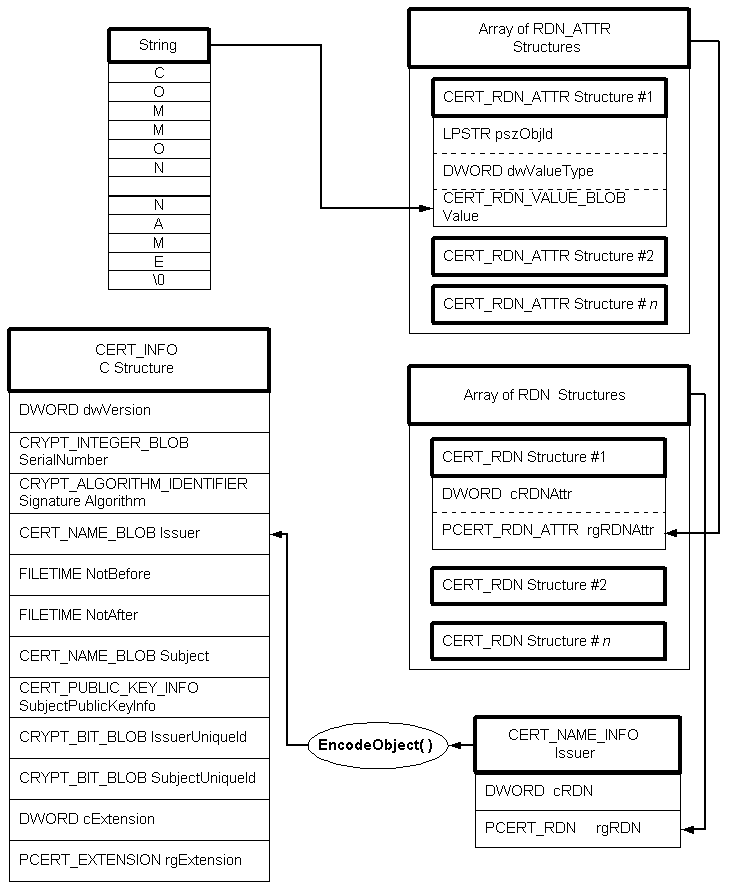 agregar un emisor codificado a una estructura de información de certificado