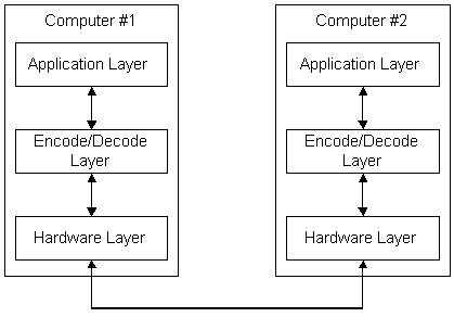 capas de protocolo de comunicación