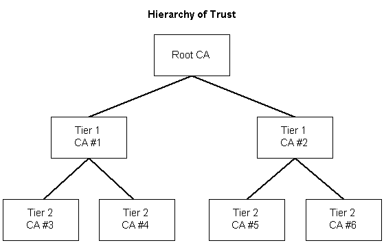 jerarquía de confianza