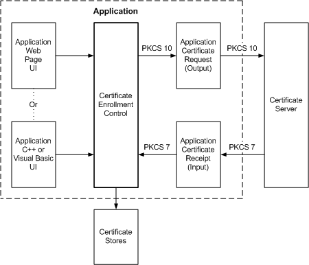 control de inscripción de certificados