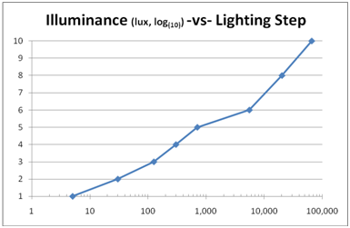 Gráfico de iluminación logarítmica