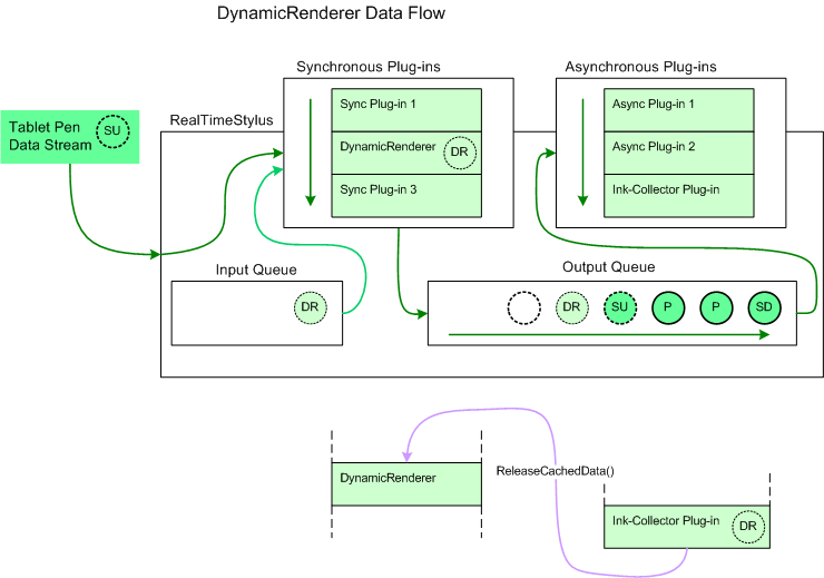 Ilustración en la que se muestra el flujo de datos dynamicrenderer