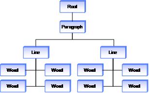 representación de árbol de raíz, párrafo, líneas y palabras