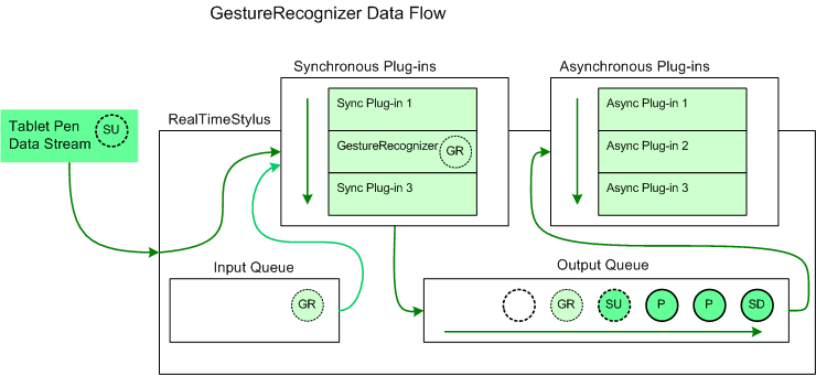 ilustración del flujo de datos de gesturerecognizer