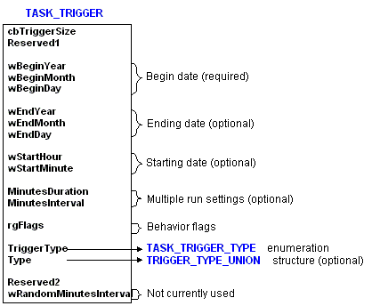 estructura del desencadenador de tareas