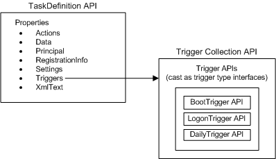 interfaces de desencadenador del programador de tareas 2.0