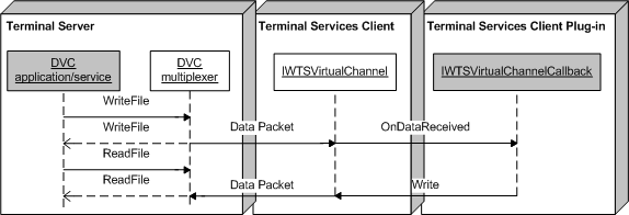 enviar y recibir un paquete de datos entre el cliente dvc y el servidor