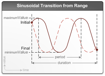 ilustración de una transición sinusoidal a partir del rango