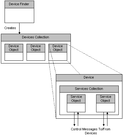 modelo de objetos de punto de control