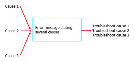 diagrama de un mensaje que indica tres causas 