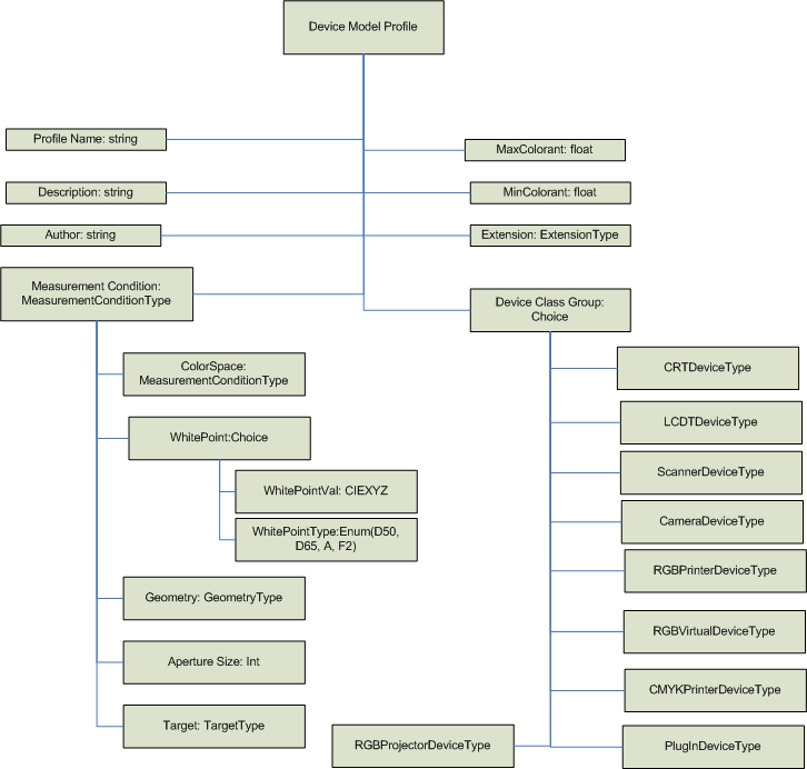 Diagrama que muestra la información que constituye un perfil de modelo de dispositivo.