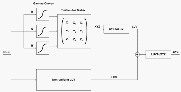 Diagrama que muestra un modelo de dispositivo D L P.