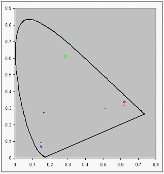 Diagrama que muestra un gráfico de la cromática utilizando datos sin procesar con un punto negro ajustado.