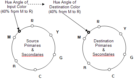 Diagrama que muestra las ruedas de matiz con seis puntos de color.