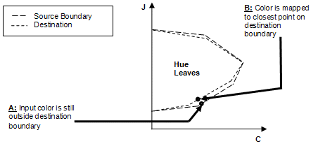 Diagrama que muestra el recorte de distancia mínima.