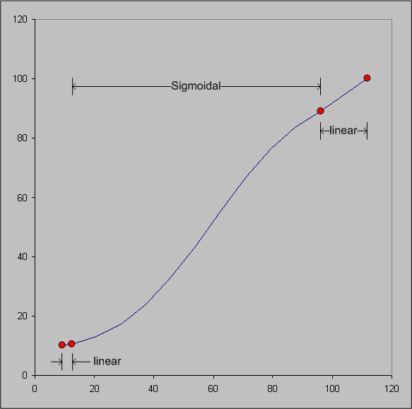 Diagrama que muestra un gráfico para la función Lightness Rescaling para dos GBD de shell.