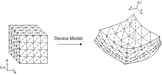 Diagrama que muestra un método simple para triangluar el límite de la gama de un dispositivo con R G B como espacio del dispositivo.