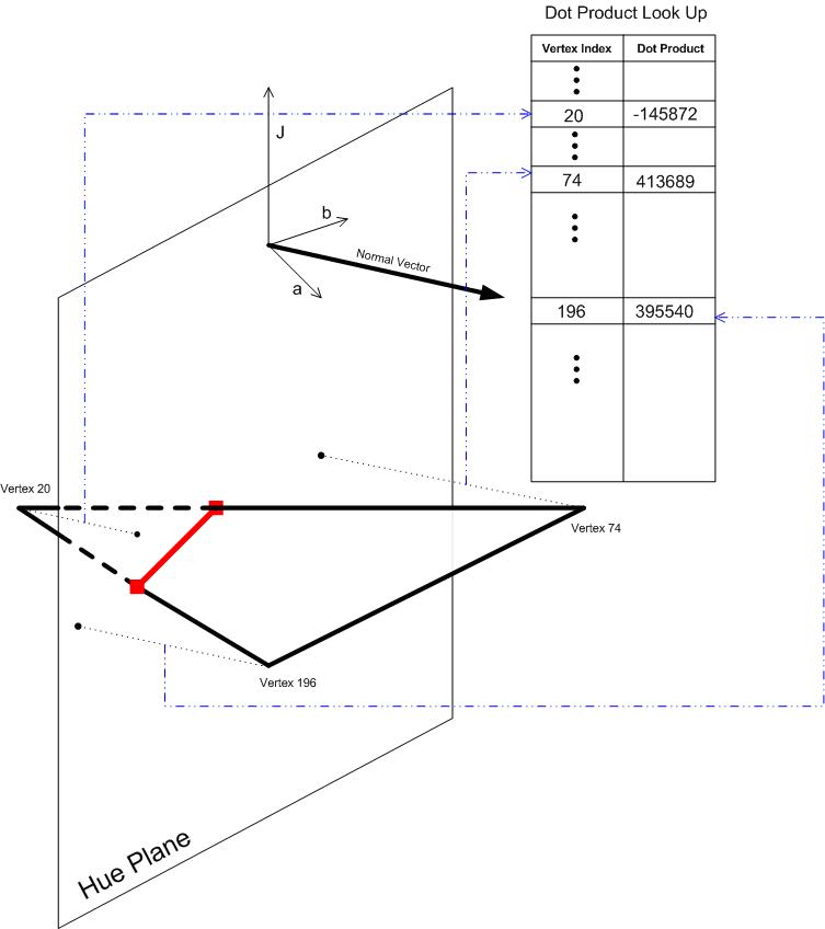 Diagrama que muestra la intersección del plano de matiz con un triángulo.