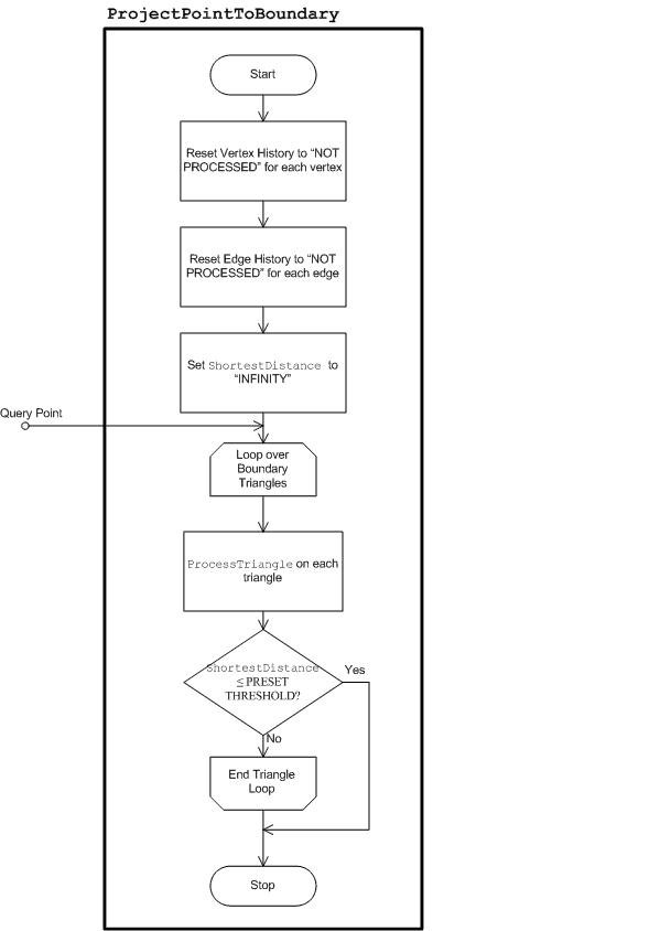 Diagrama que muestra la rutina 