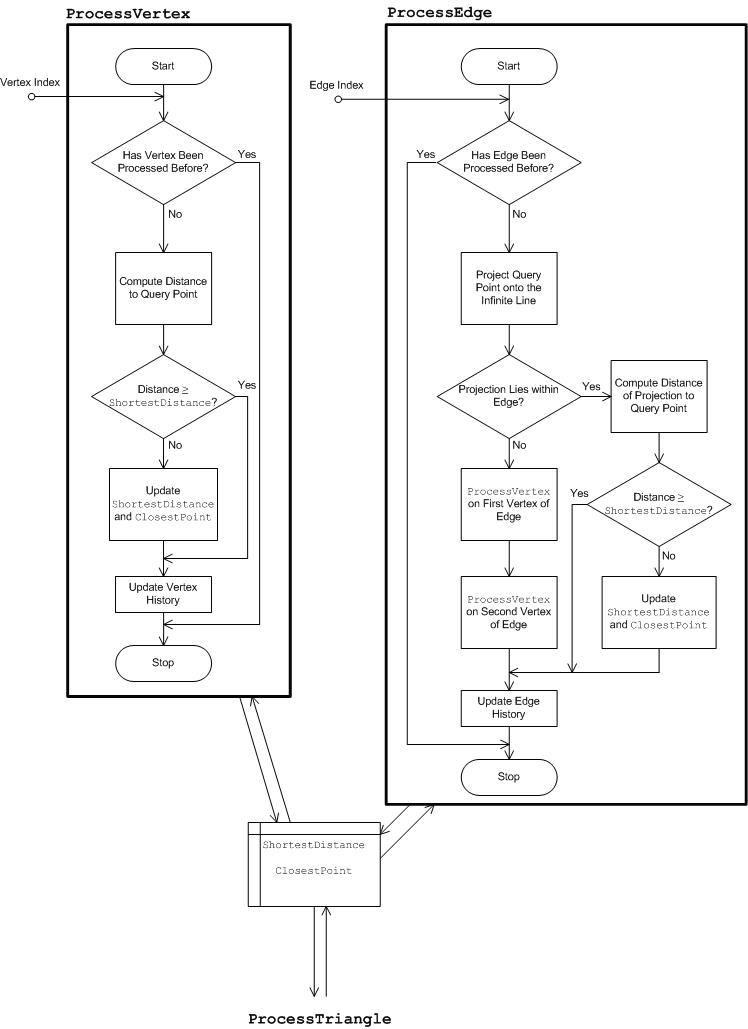 Diagrama que muestra el flujo de las rutinas ProcessEdge y ProcessVertex.