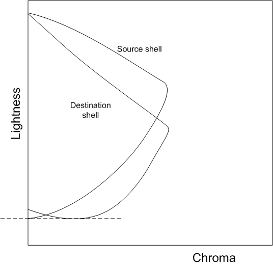 Diagrama que muestra el escalador de luz modificado con el punto negro del dispositivo de destino.